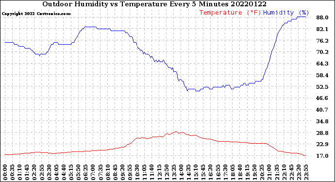 Milwaukee Weather Outdoor Humidity<br>vs Temperature<br>Every 5 Minutes