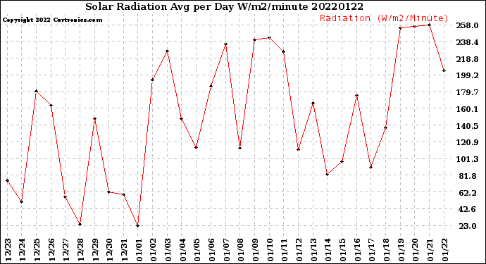 Milwaukee Weather Solar Radiation<br>Avg per Day W/m2/minute