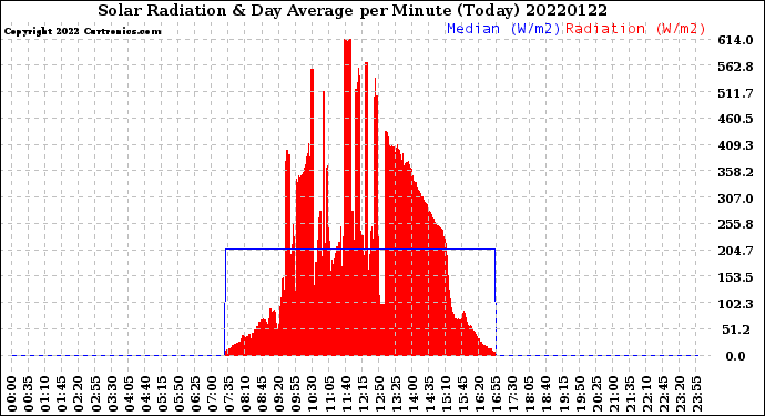 Milwaukee Weather Solar Radiation<br>& Day Average<br>per Minute<br>(Today)