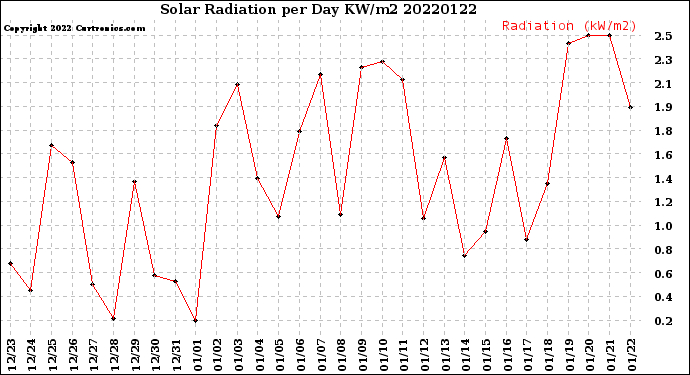 Milwaukee Weather Solar Radiation<br>per Day KW/m2