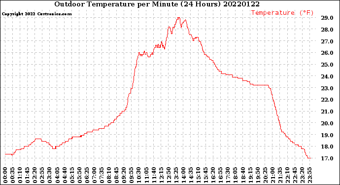 Milwaukee Weather Outdoor Temperature<br>per Minute<br>(24 Hours)