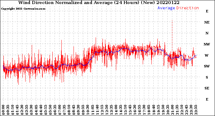 Milwaukee Weather Wind Direction<br>Normalized and Average<br>(24 Hours) (New)