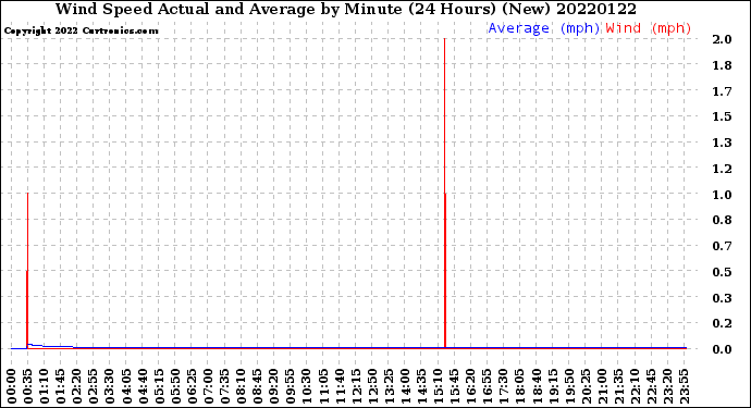 Milwaukee Weather Wind Speed<br>Actual and Average<br>by Minute<br>(24 Hours) (New)