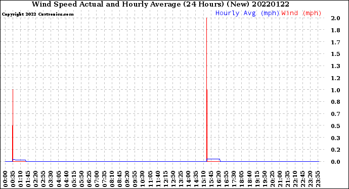 Milwaukee Weather Wind Speed<br>Actual and Hourly<br>Average<br>(24 Hours) (New)