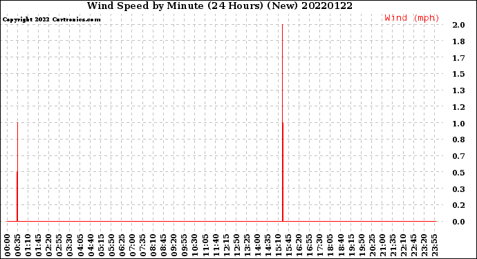 Milwaukee Weather Wind Speed<br>by Minute<br>(24 Hours) (New)