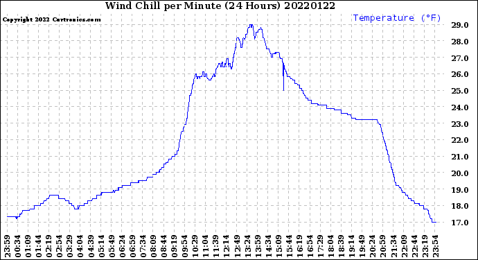 Milwaukee Weather Wind Chill<br>per Minute<br>(24 Hours)