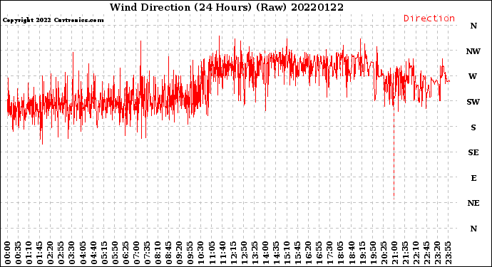 Milwaukee Weather Wind Direction<br>(24 Hours) (Raw)