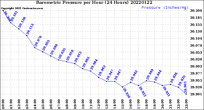 Milwaukee Weather Barometric Pressure<br>per Hour<br>(24 Hours)