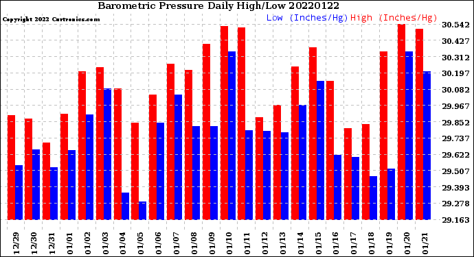 Milwaukee Weather Barometric Pressure<br>Daily High/Low