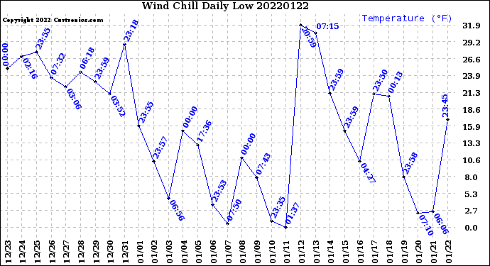 Milwaukee Weather Wind Chill<br>Daily Low