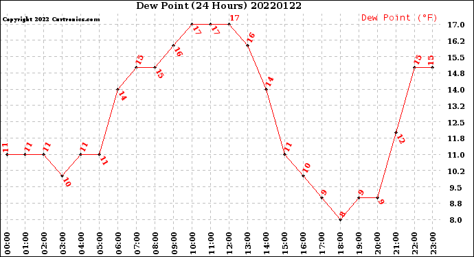 Milwaukee Weather Dew Point<br>(24 Hours)