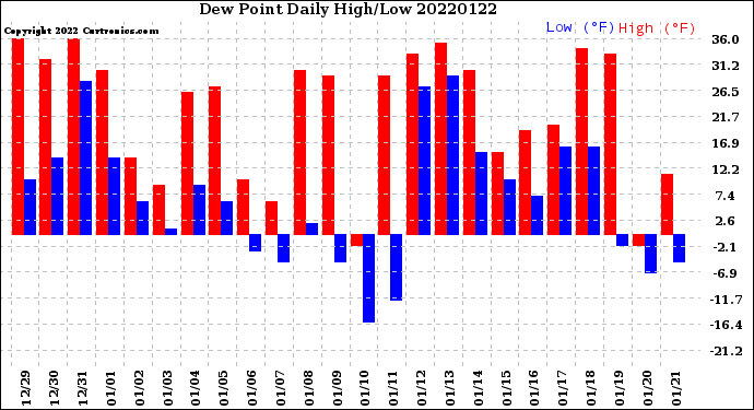 Milwaukee Weather Dew Point<br>Daily High/Low