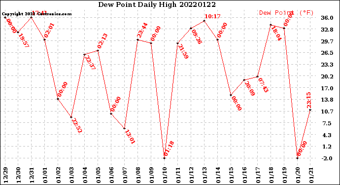 Milwaukee Weather Dew Point<br>Daily High
