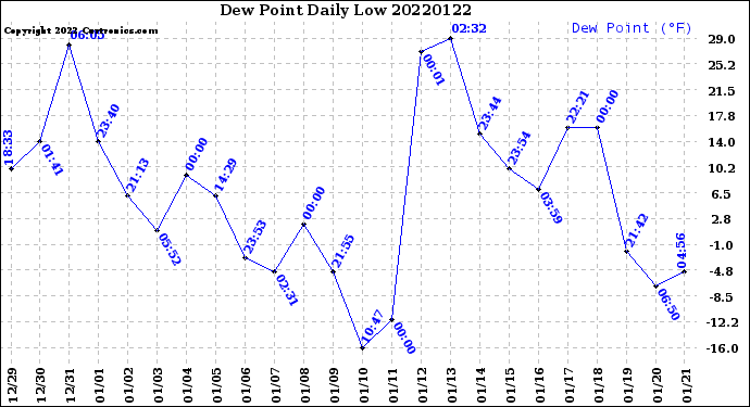 Milwaukee Weather Dew Point<br>Daily Low