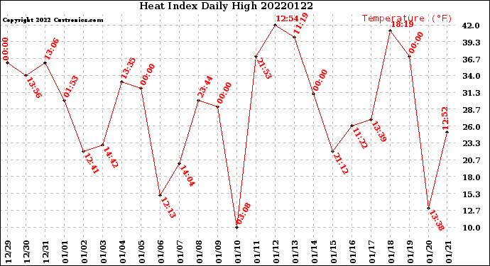 Milwaukee Weather Heat Index<br>Daily High
