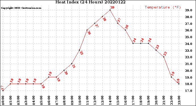 Milwaukee Weather Heat Index<br>(24 Hours)