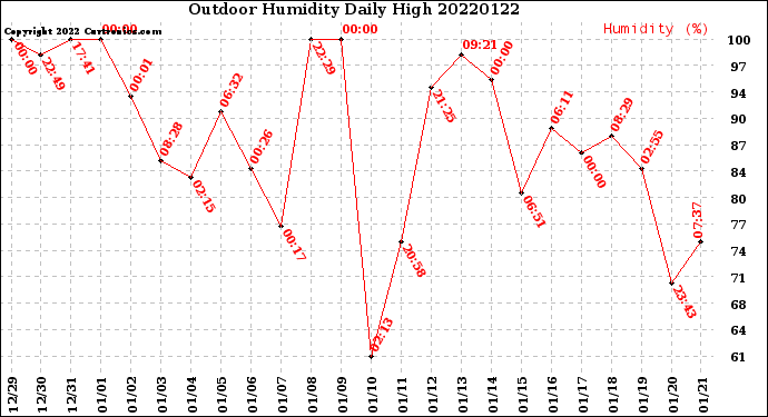 Milwaukee Weather Outdoor Humidity<br>Daily High