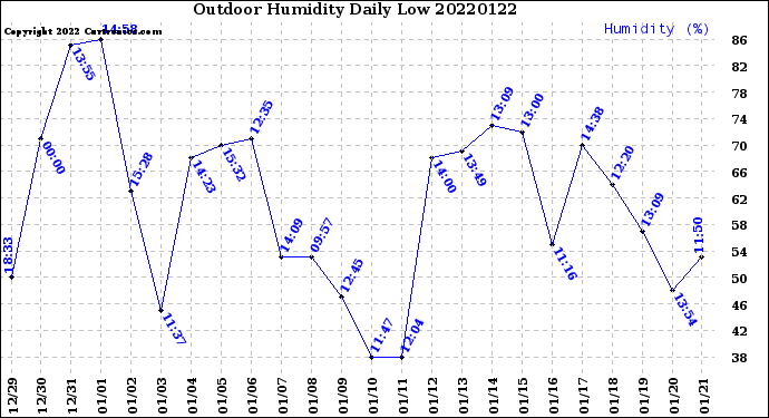 Milwaukee Weather Outdoor Humidity<br>Daily Low
