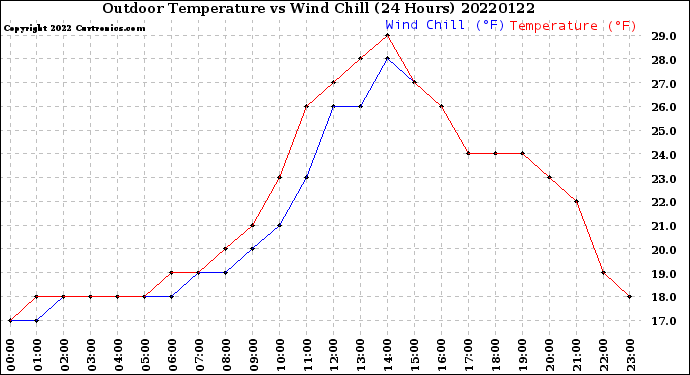 Milwaukee Weather Outdoor Temperature<br>vs Wind Chill<br>(24 Hours)