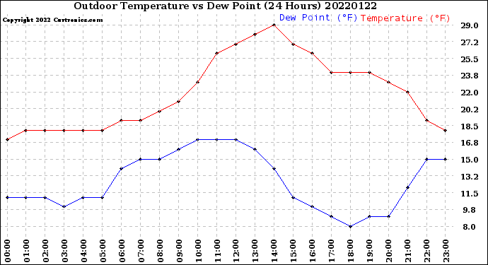 Milwaukee Weather Outdoor Temperature<br>vs Dew Point<br>(24 Hours)