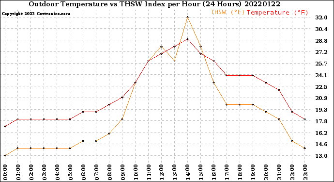 Milwaukee Weather Outdoor Temperature<br>vs THSW Index<br>per Hour<br>(24 Hours)