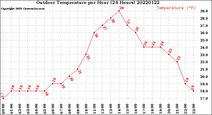 Milwaukee Weather Outdoor Temperature<br>per Hour<br>(24 Hours)