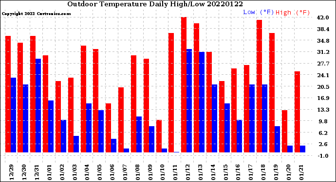 Milwaukee Weather Outdoor Temperature<br>Daily High/Low