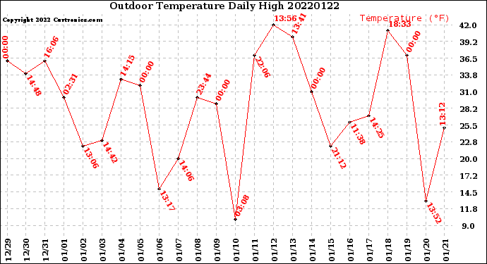 Milwaukee Weather Outdoor Temperature<br>Daily High