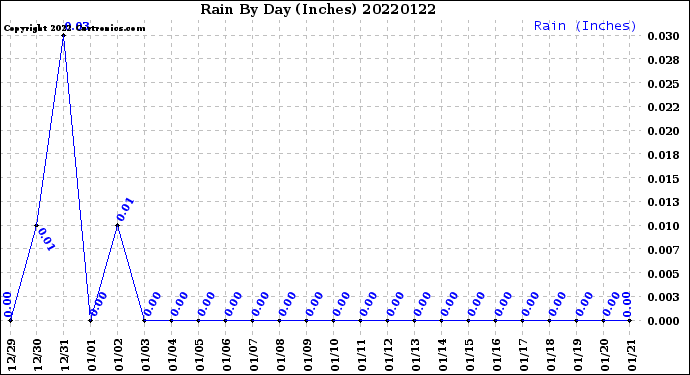 Milwaukee Weather Rain<br>By Day<br>(Inches)