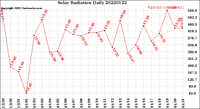 Milwaukee Weather Solar Radiation<br>Daily