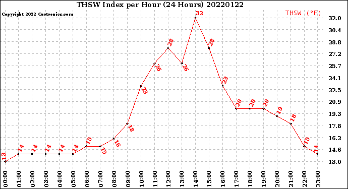 Milwaukee Weather THSW Index<br>per Hour<br>(24 Hours)