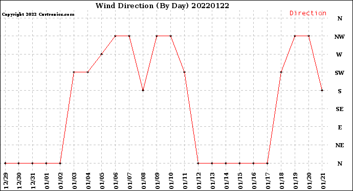 Milwaukee Weather Wind Direction<br>(By Day)
