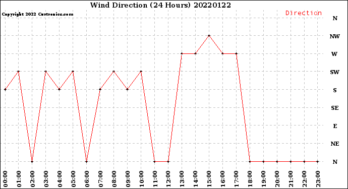 Milwaukee Weather Wind Direction<br>(24 Hours)