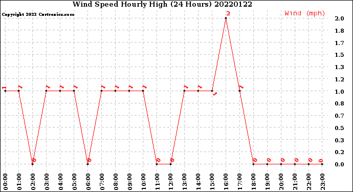 Milwaukee Weather Wind Speed<br>Hourly High<br>(24 Hours)