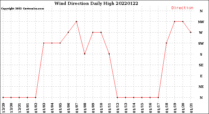 Milwaukee Weather Wind Direction<br>Daily High