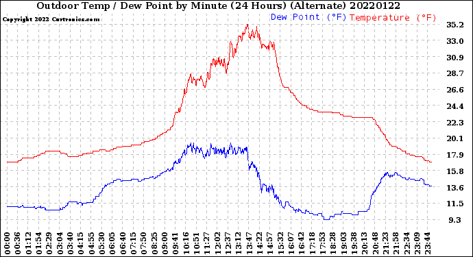 Milwaukee Weather Outdoor Temp / Dew Point<br>by Minute<br>(24 Hours) (Alternate)