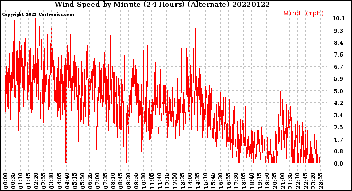 Milwaukee Weather Wind Speed<br>by Minute<br>(24 Hours) (Alternate)