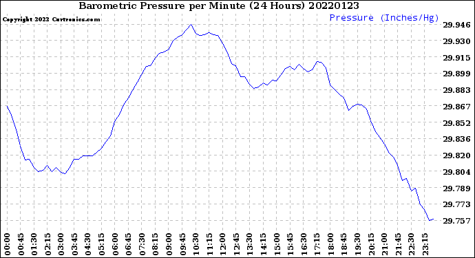 Milwaukee Weather Barometric Pressure<br>per Minute<br>(24 Hours)