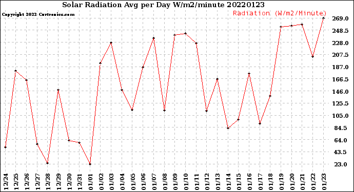 Milwaukee Weather Solar Radiation<br>Avg per Day W/m2/minute