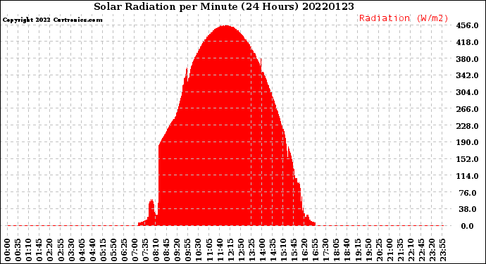 Milwaukee Weather Solar Radiation<br>per Minute<br>(24 Hours)