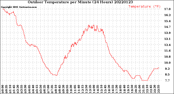 Milwaukee Weather Outdoor Temperature<br>per Minute<br>(24 Hours)
