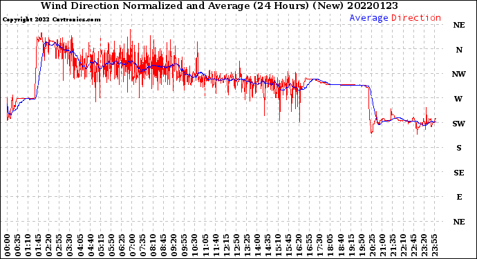 Milwaukee Weather Wind Direction<br>Normalized and Average<br>(24 Hours) (New)