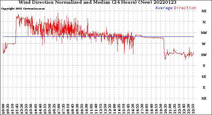 Milwaukee Weather Wind Direction<br>Normalized and Median<br>(24 Hours) (New)