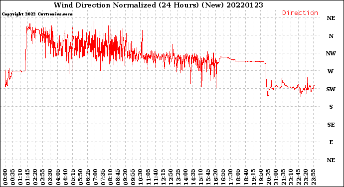 Milwaukee Weather Wind Direction<br>Normalized<br>(24 Hours) (New)