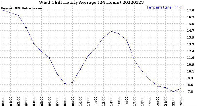 Milwaukee Weather Wind Chill<br>Hourly Average<br>(24 Hours)