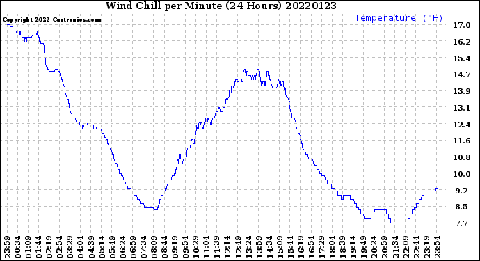 Milwaukee Weather Wind Chill<br>per Minute<br>(24 Hours)