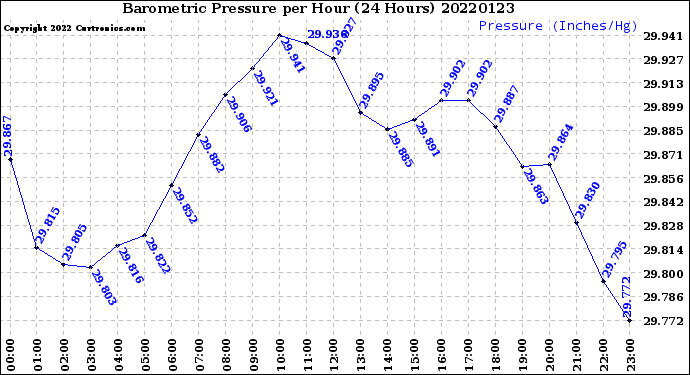 Milwaukee Weather Barometric Pressure<br>per Hour<br>(24 Hours)