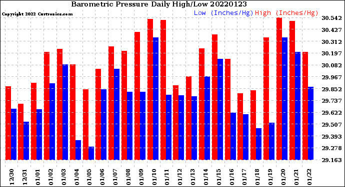 Milwaukee Weather Barometric Pressure<br>Daily High/Low
