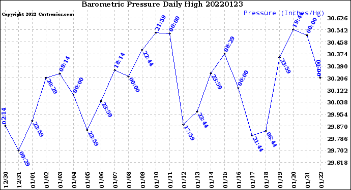Milwaukee Weather Barometric Pressure<br>Daily High