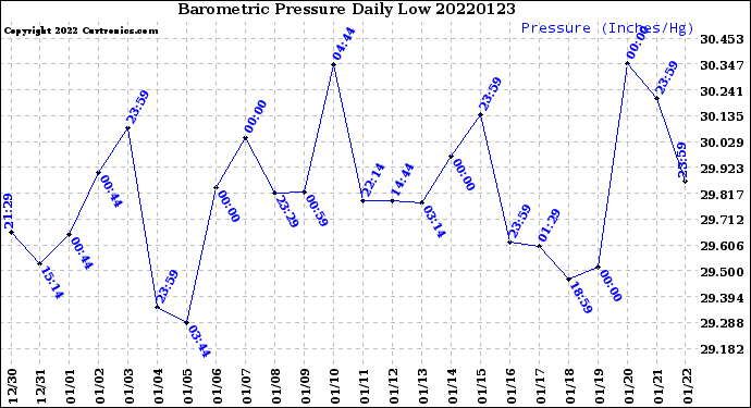 Milwaukee Weather Barometric Pressure<br>Daily Low